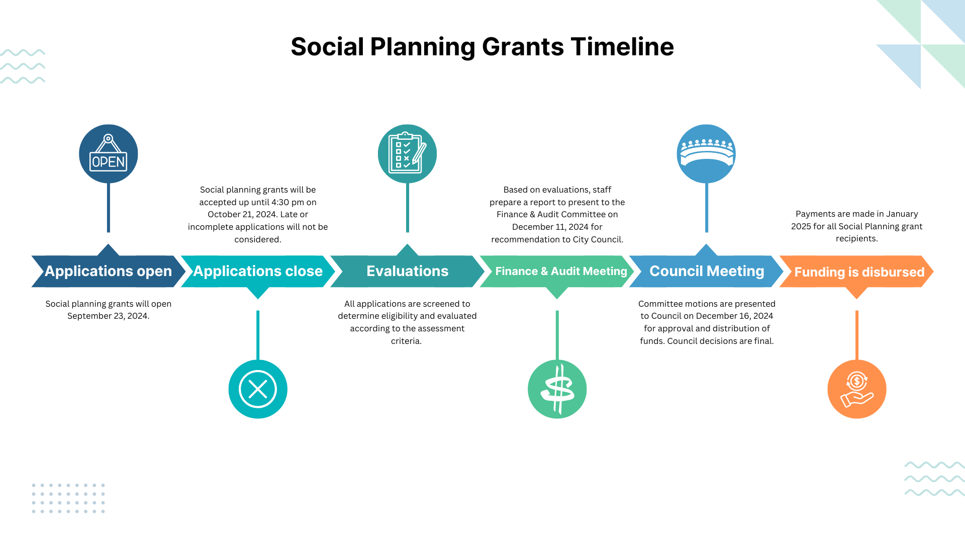 Social Planning grants timeline for 2024 - applications open September 23, 2024 - applications close October 21, 2024 - evaluation period - finance and audit meeting on December 11, 2024 - Council meeting December 16, 2024 - Funding is disbursed Jan 2025 