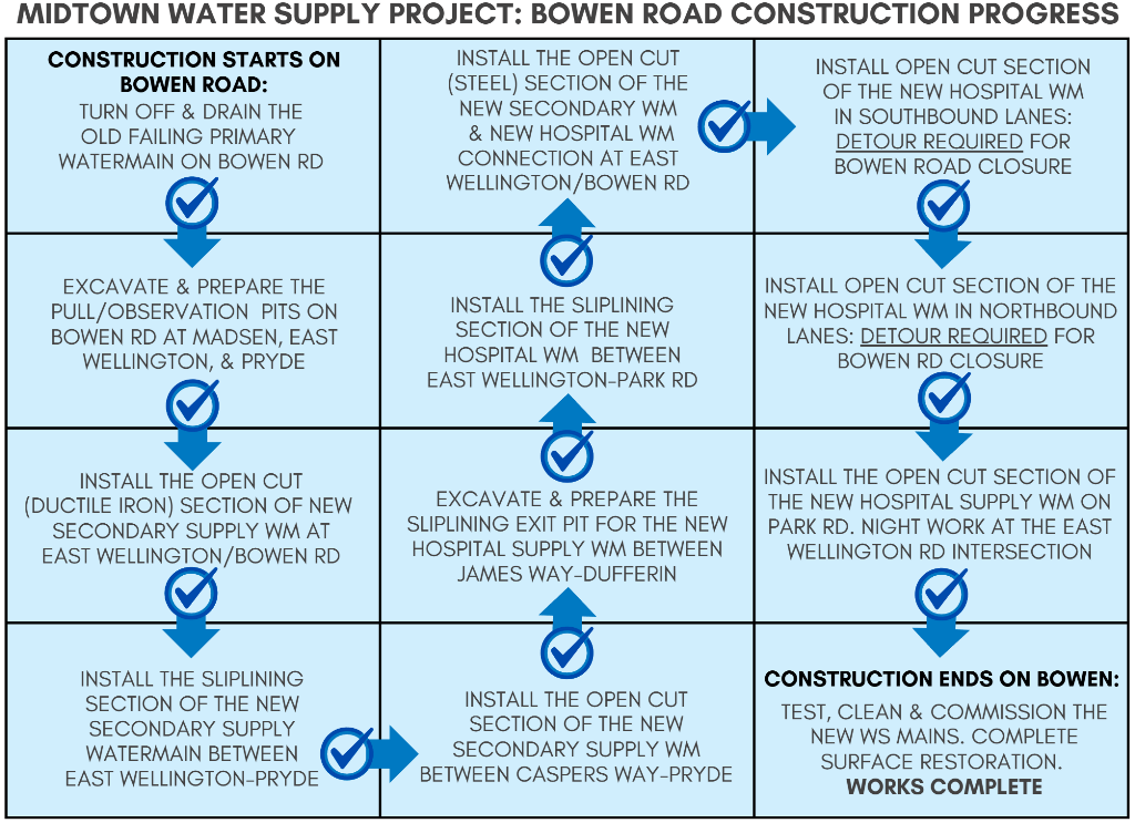 Project progress information